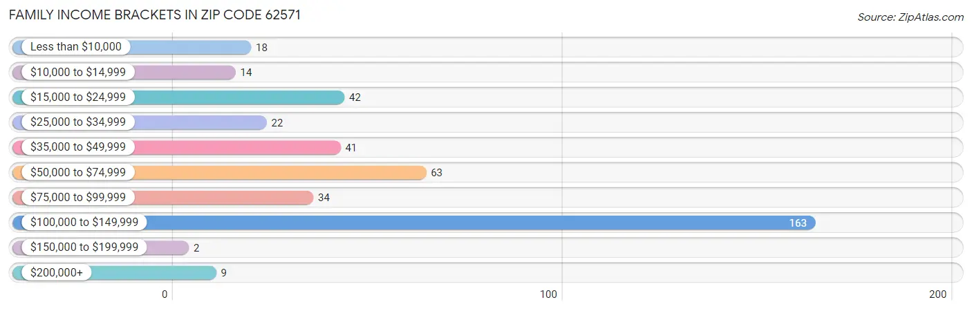 Family Income Brackets in Zip Code 62571