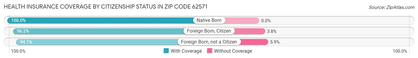 Health Insurance Coverage by Citizenship Status in Zip Code 62571