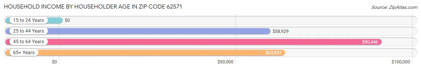 Household Income by Householder Age in Zip Code 62571