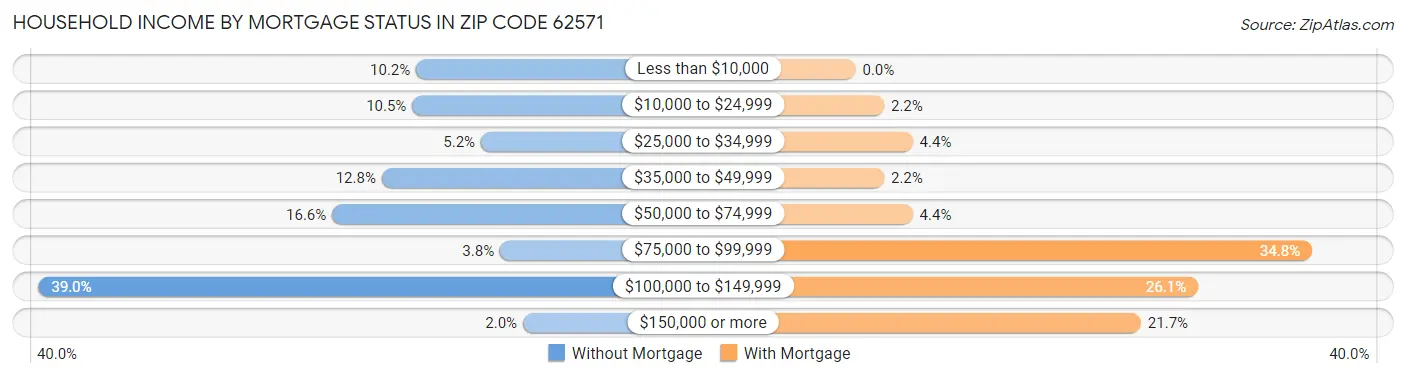 Household Income by Mortgage Status in Zip Code 62571