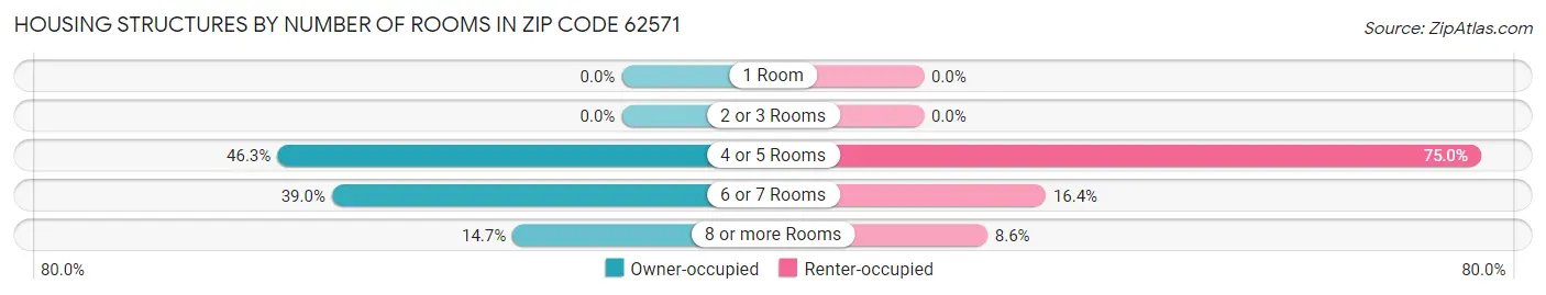 Housing Structures by Number of Rooms in Zip Code 62571