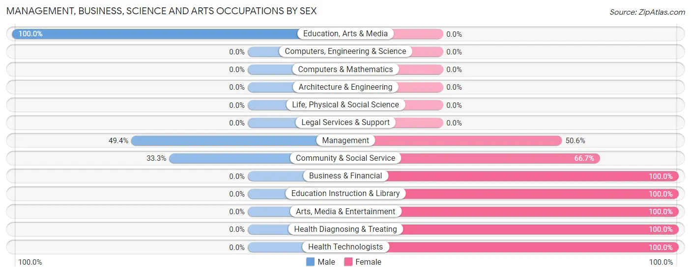 Management, Business, Science and Arts Occupations by Sex in Zip Code 62571