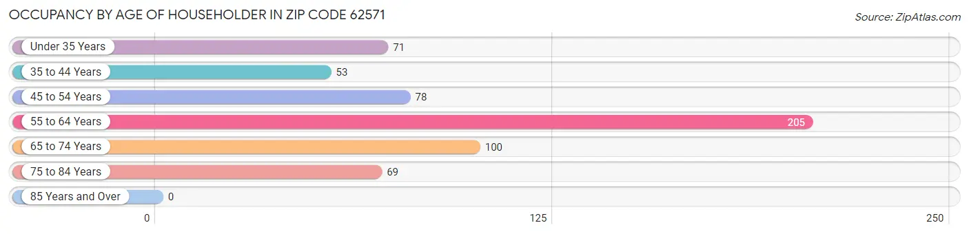Occupancy by Age of Householder in Zip Code 62571