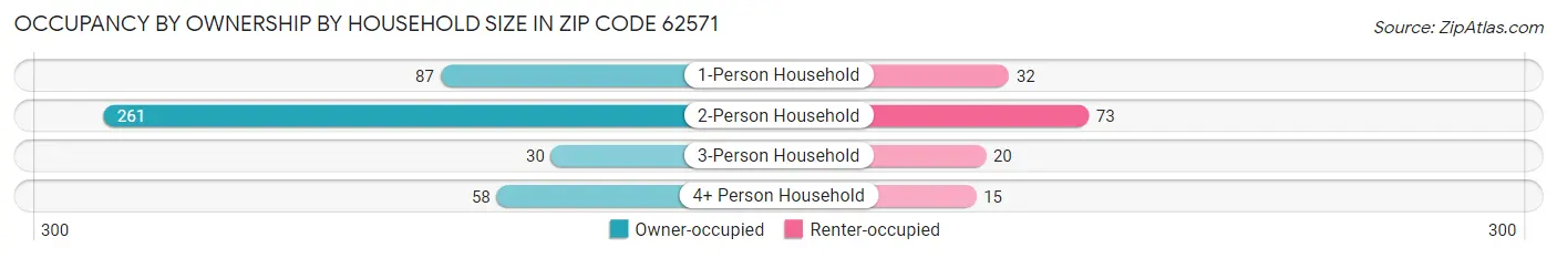 Occupancy by Ownership by Household Size in Zip Code 62571