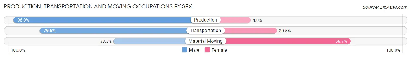 Production, Transportation and Moving Occupations by Sex in Zip Code 62571