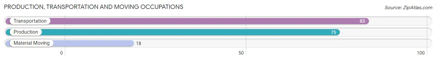 Production, Transportation and Moving Occupations in Zip Code 62571