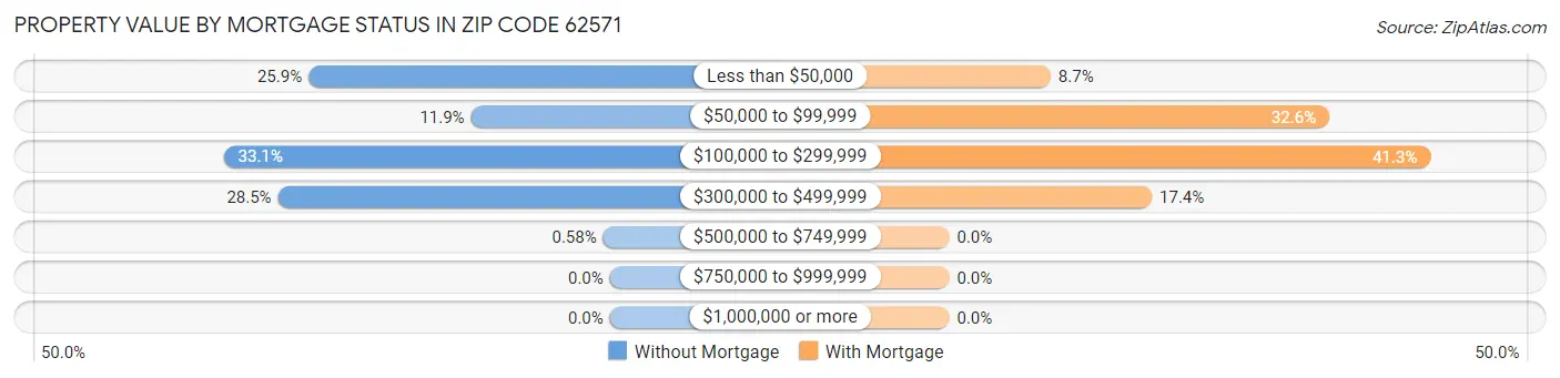 Property Value by Mortgage Status in Zip Code 62571