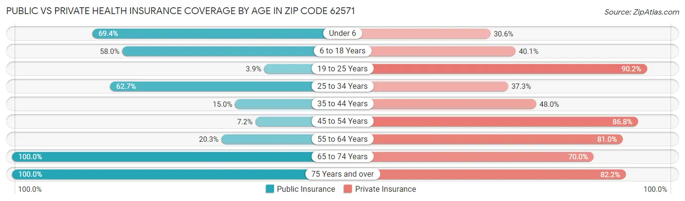 Public vs Private Health Insurance Coverage by Age in Zip Code 62571