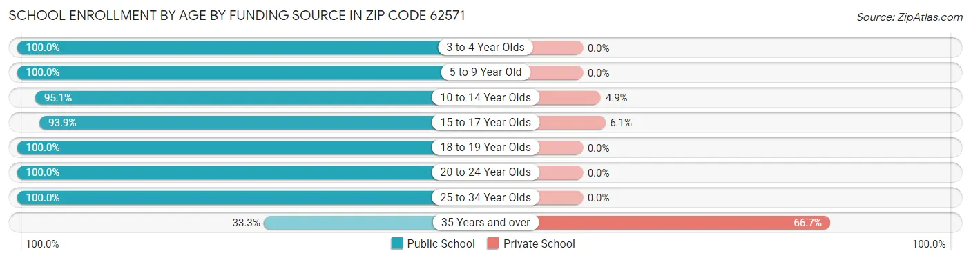 School Enrollment by Age by Funding Source in Zip Code 62571