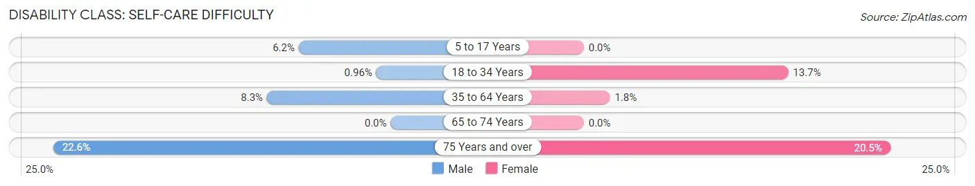 Disability in Zip Code 62571: <span>Self-Care Difficulty</span>