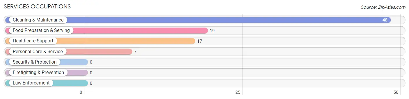 Services Occupations in Zip Code 62571