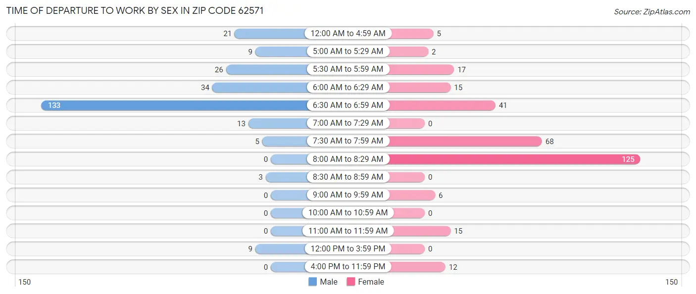 Time of Departure to Work by Sex in Zip Code 62571
