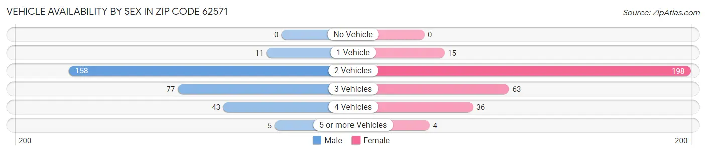 Vehicle Availability by Sex in Zip Code 62571