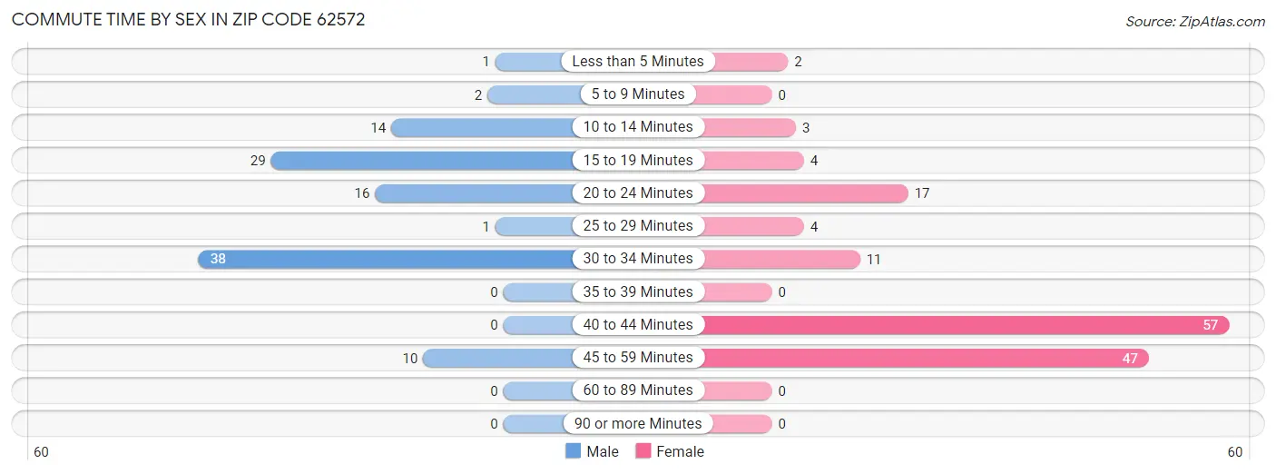 Commute Time by Sex in Zip Code 62572