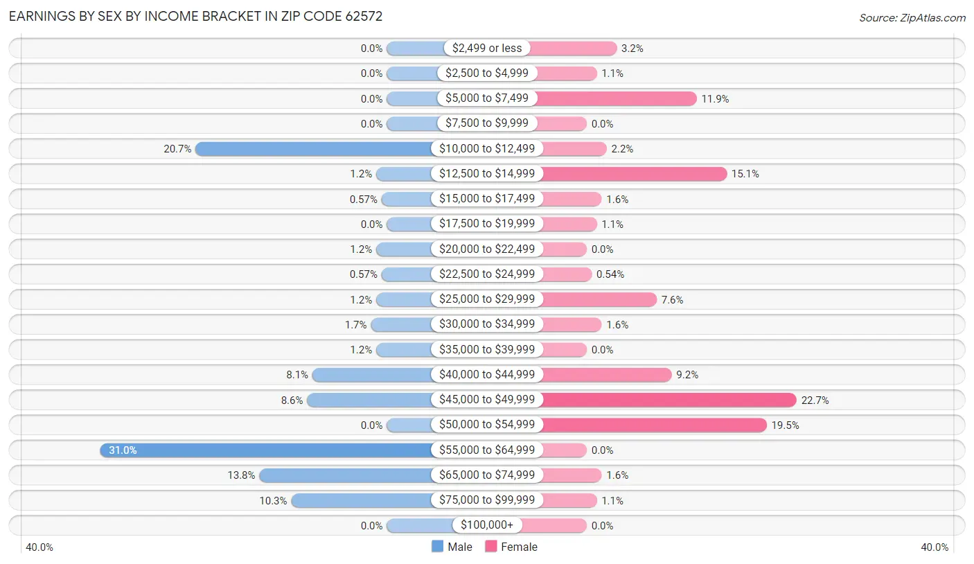 Earnings by Sex by Income Bracket in Zip Code 62572