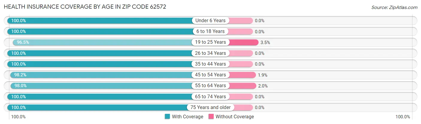 Health Insurance Coverage by Age in Zip Code 62572