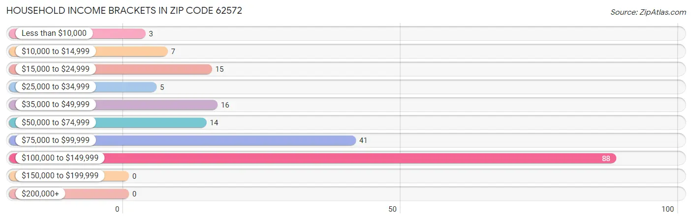 Household Income Brackets in Zip Code 62572