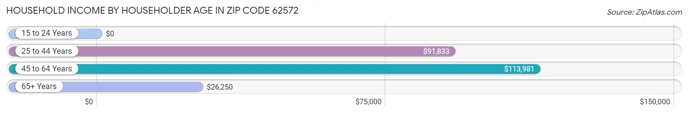 Household Income by Householder Age in Zip Code 62572