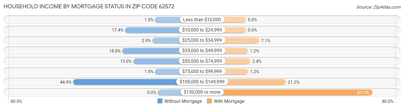 Household Income by Mortgage Status in Zip Code 62572