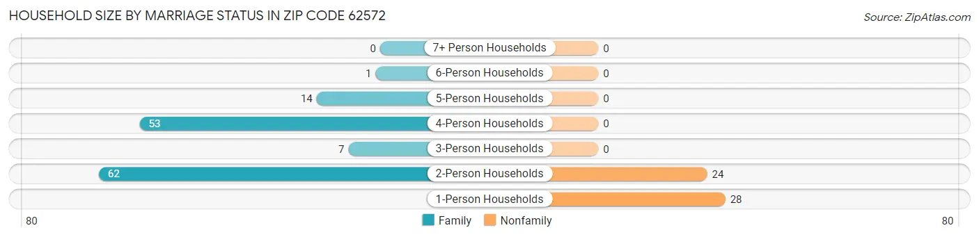 Household Size by Marriage Status in Zip Code 62572