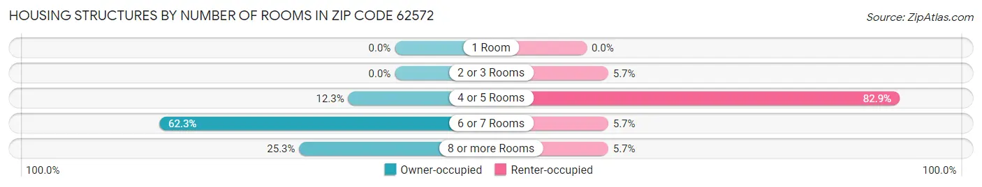 Housing Structures by Number of Rooms in Zip Code 62572