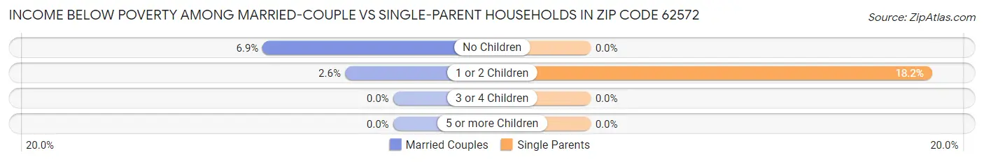 Income Below Poverty Among Married-Couple vs Single-Parent Households in Zip Code 62572
