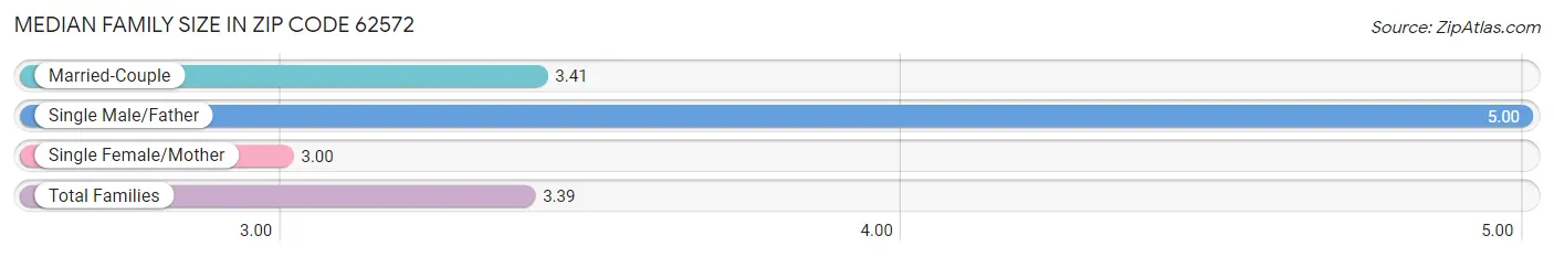 Median Family Size in Zip Code 62572