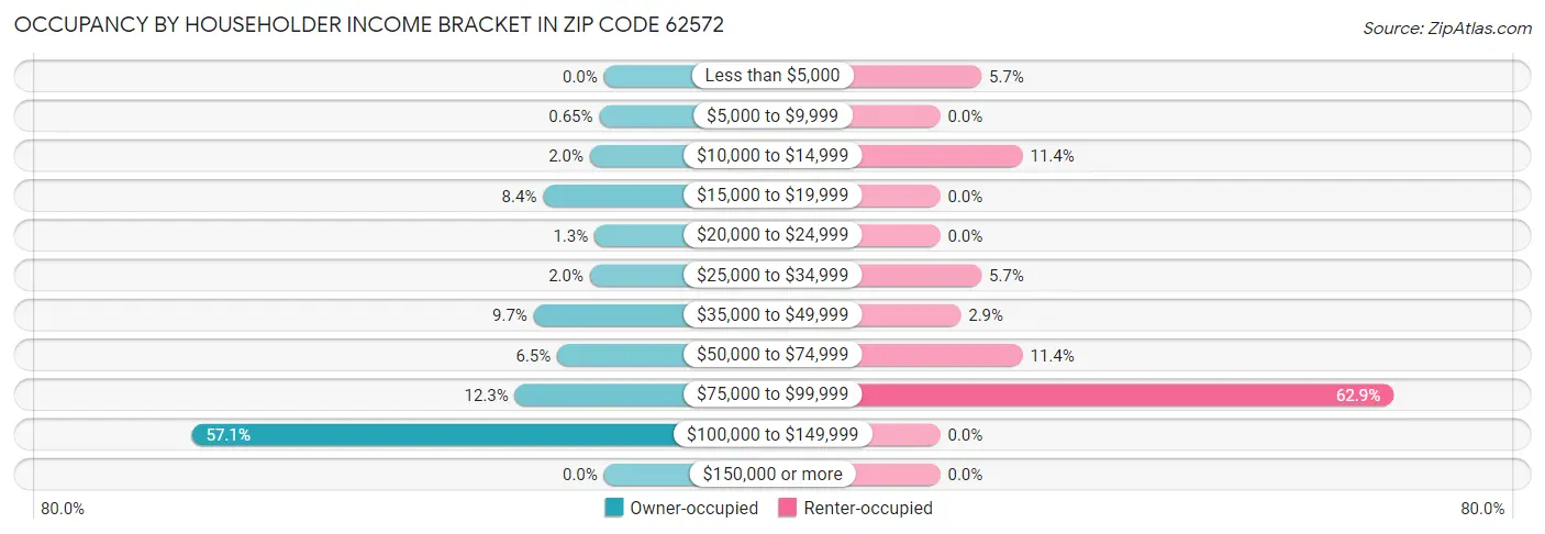 Occupancy by Householder Income Bracket in Zip Code 62572
