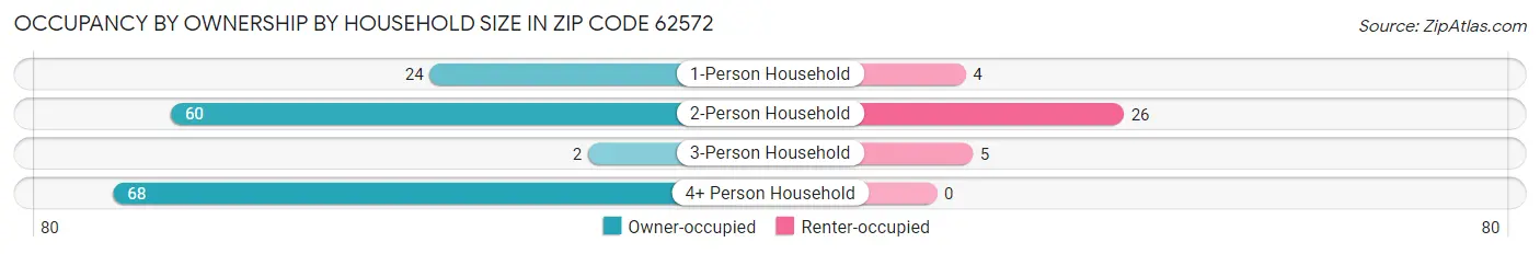 Occupancy by Ownership by Household Size in Zip Code 62572