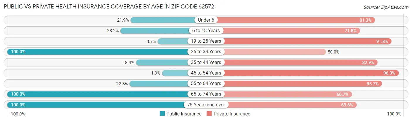 Public vs Private Health Insurance Coverage by Age in Zip Code 62572