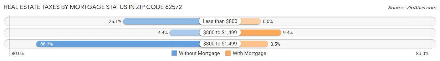 Real Estate Taxes by Mortgage Status in Zip Code 62572