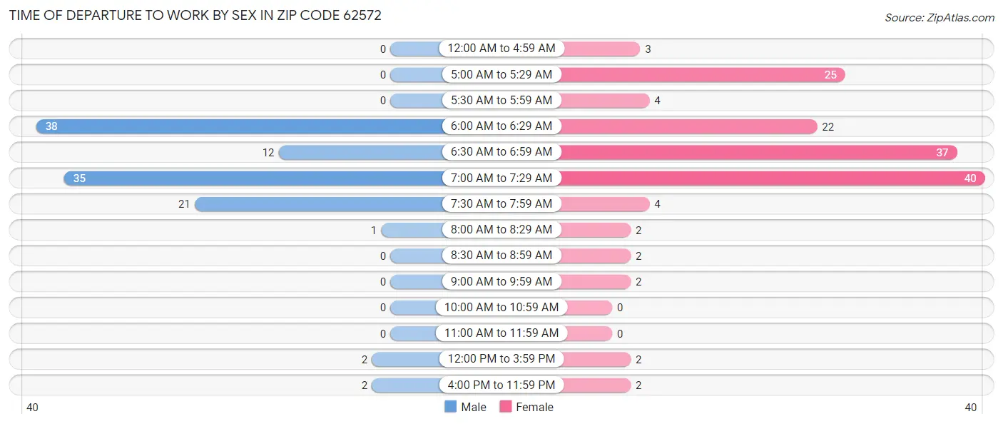 Time of Departure to Work by Sex in Zip Code 62572