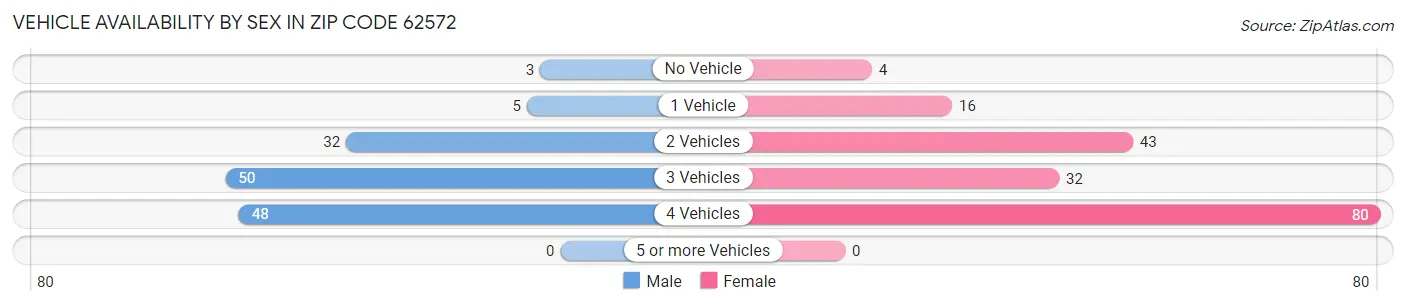 Vehicle Availability by Sex in Zip Code 62572