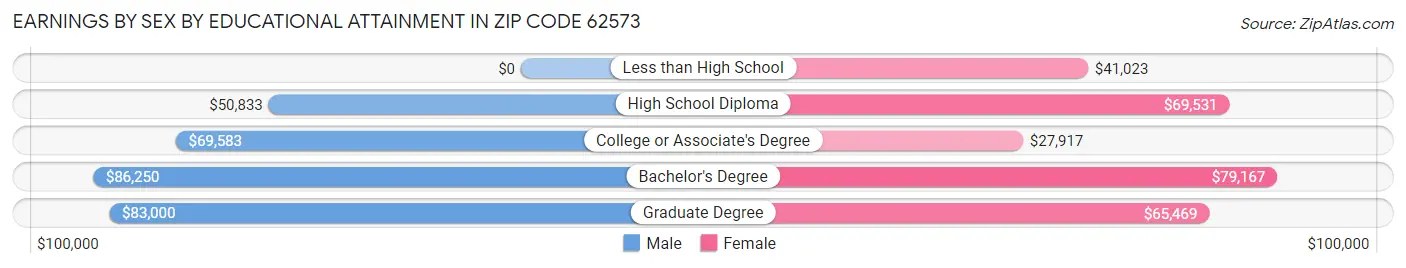 Earnings by Sex by Educational Attainment in Zip Code 62573