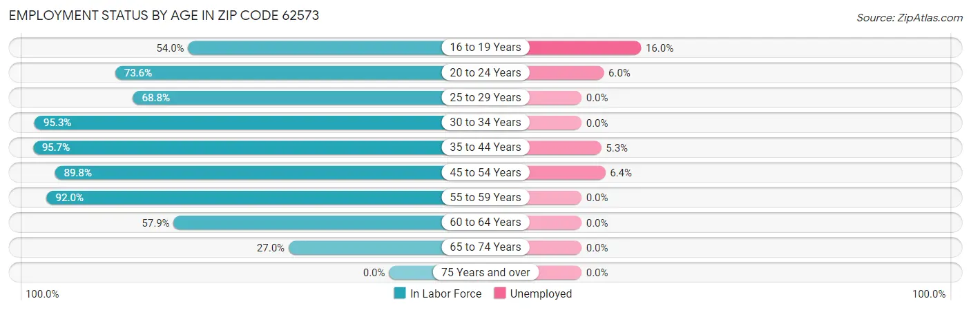 Employment Status by Age in Zip Code 62573