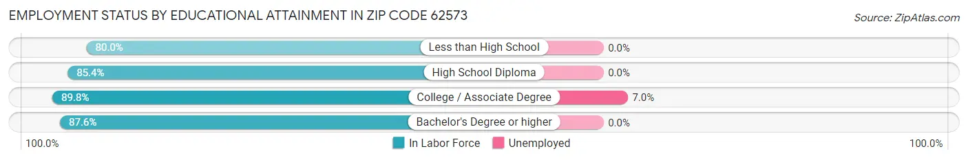 Employment Status by Educational Attainment in Zip Code 62573