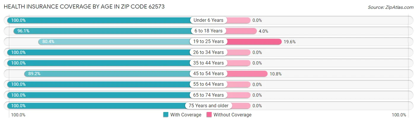 Health Insurance Coverage by Age in Zip Code 62573