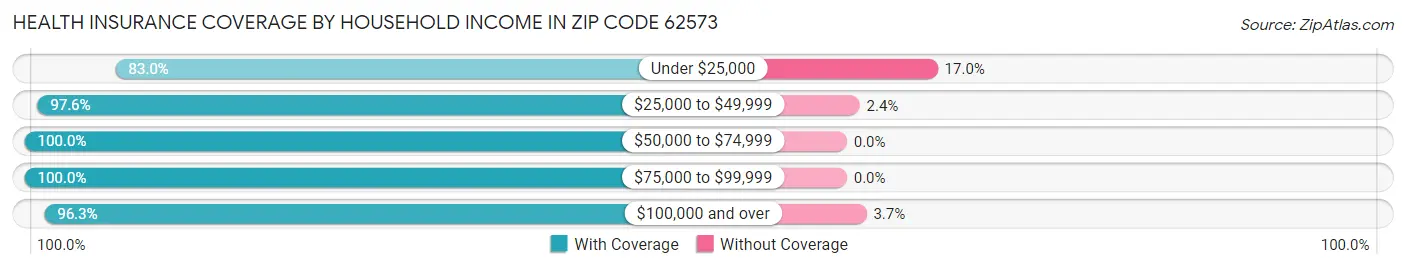 Health Insurance Coverage by Household Income in Zip Code 62573