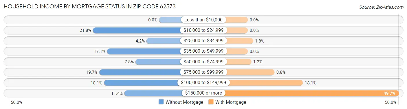 Household Income by Mortgage Status in Zip Code 62573