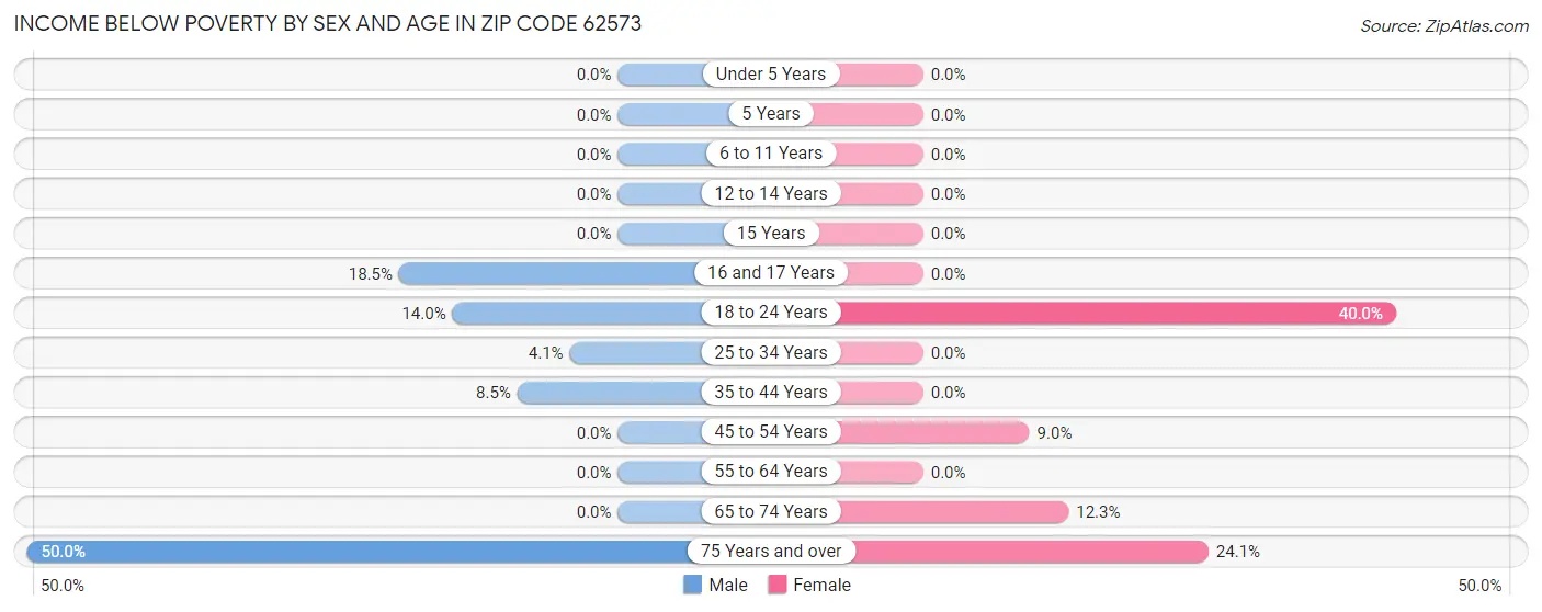 Income Below Poverty by Sex and Age in Zip Code 62573