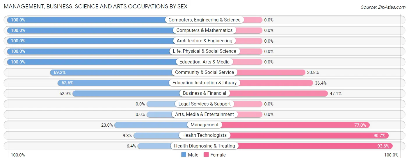 Management, Business, Science and Arts Occupations by Sex in Zip Code 62573