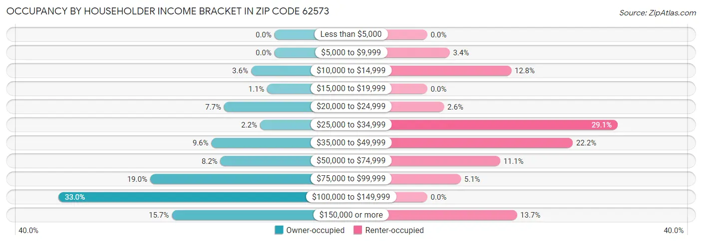 Occupancy by Householder Income Bracket in Zip Code 62573