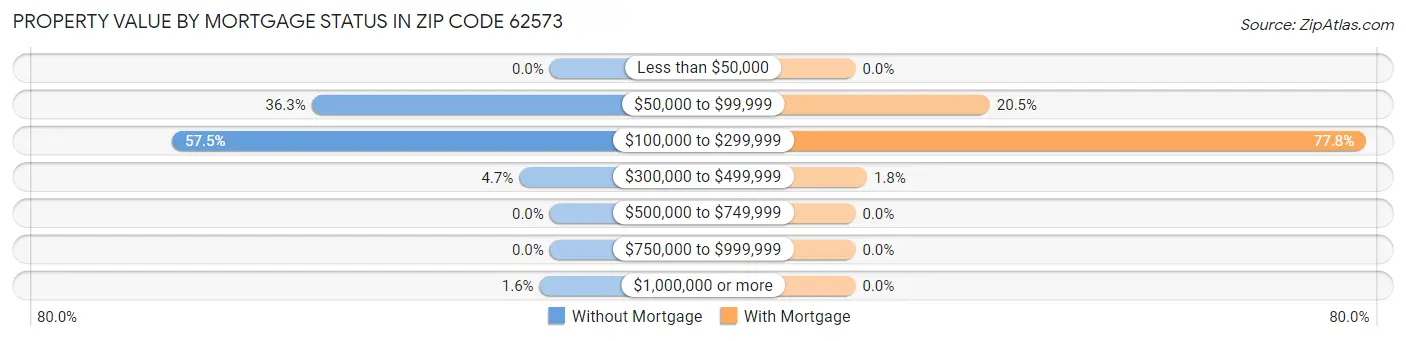 Property Value by Mortgage Status in Zip Code 62573