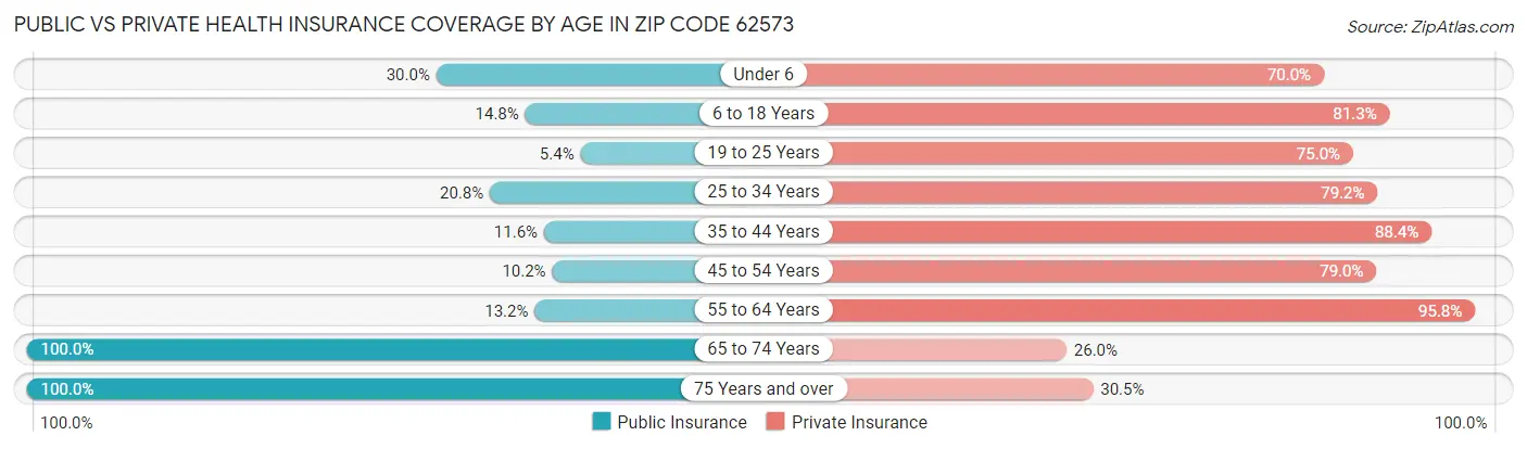 Public vs Private Health Insurance Coverage by Age in Zip Code 62573