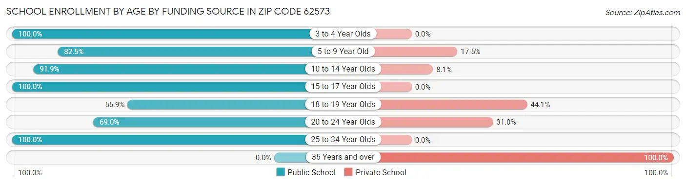 School Enrollment by Age by Funding Source in Zip Code 62573