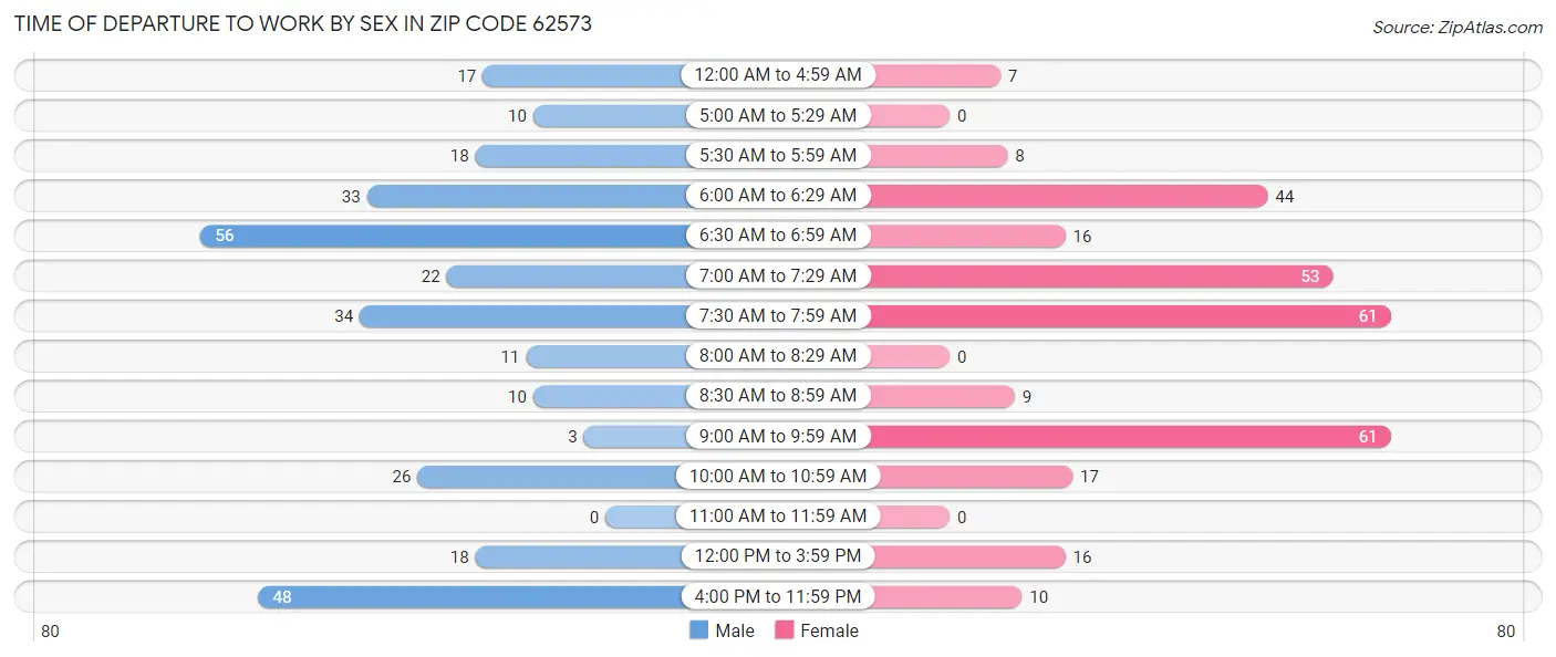 Time of Departure to Work by Sex in Zip Code 62573