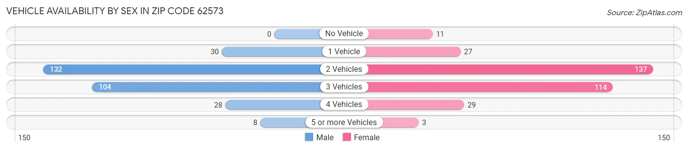 Vehicle Availability by Sex in Zip Code 62573