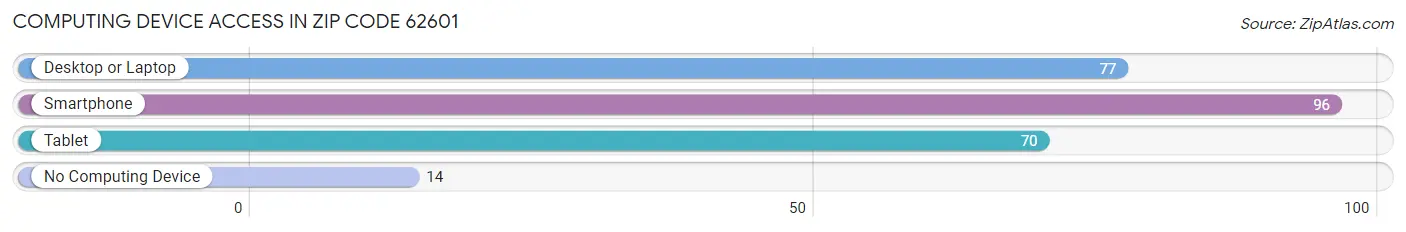 Computing Device Access in Zip Code 62601