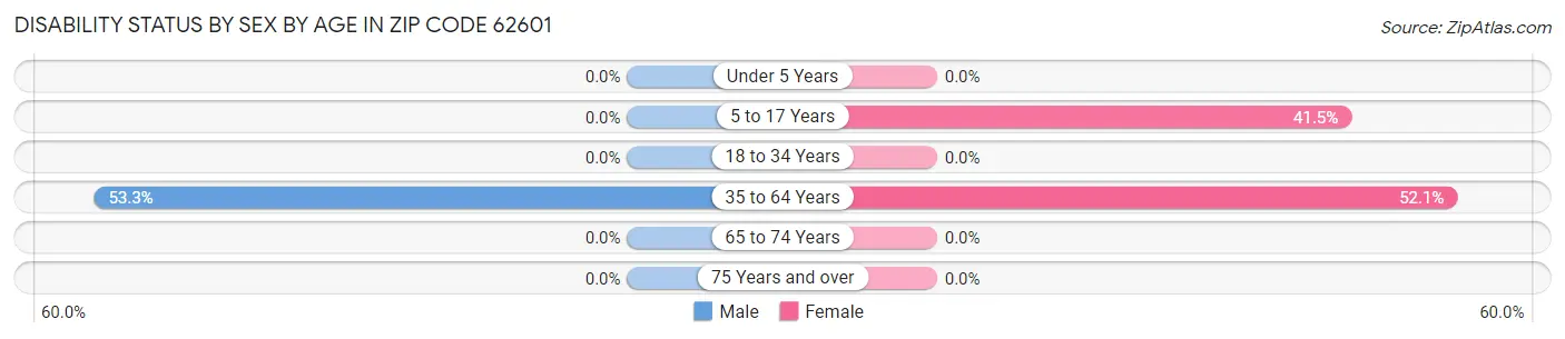 Disability Status by Sex by Age in Zip Code 62601
