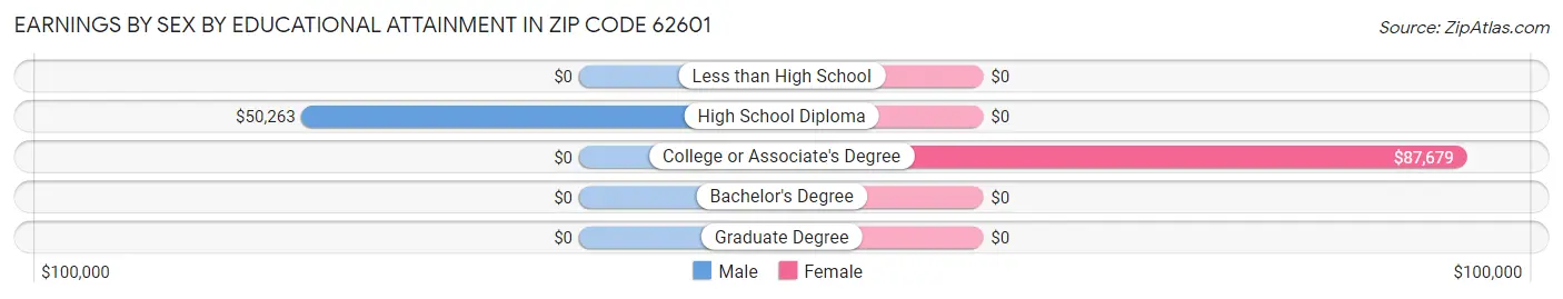 Earnings by Sex by Educational Attainment in Zip Code 62601